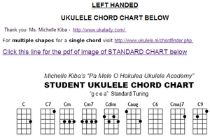 Chwyty, akordy ukulele